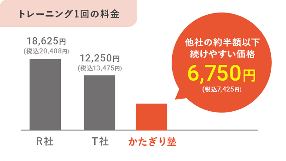 トレーニング1回の料金 - 他社との比較「他社の約半額以下」「続けやすい価格」「7,425円(税込)」