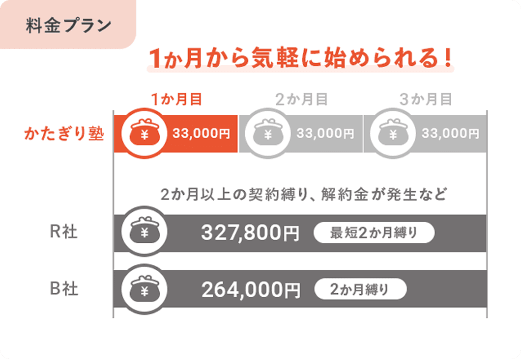 料金プラン - 他社との比較「1か月から気軽に始められる!」