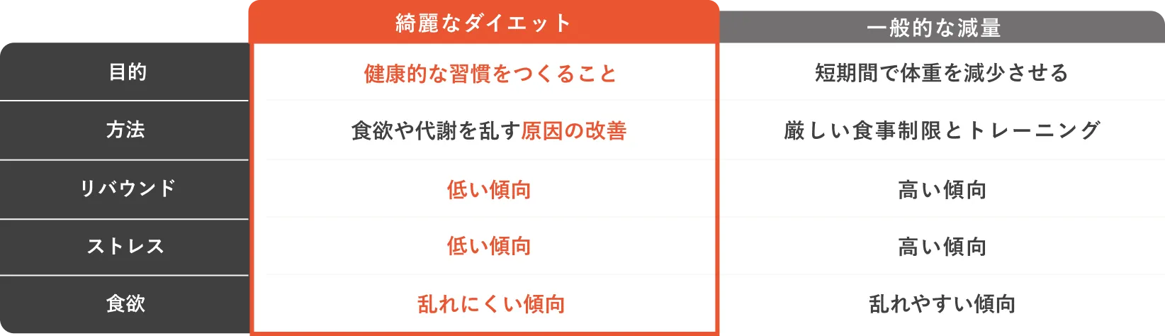 「綺麗なダイエット」と一般的な減量の比較表